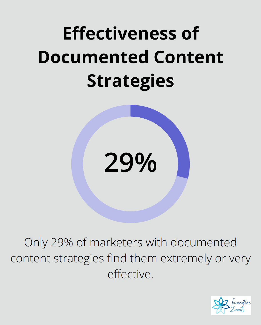 Chart showing only 29% of marketers with documented content strategies find them very effective - digital marketing content