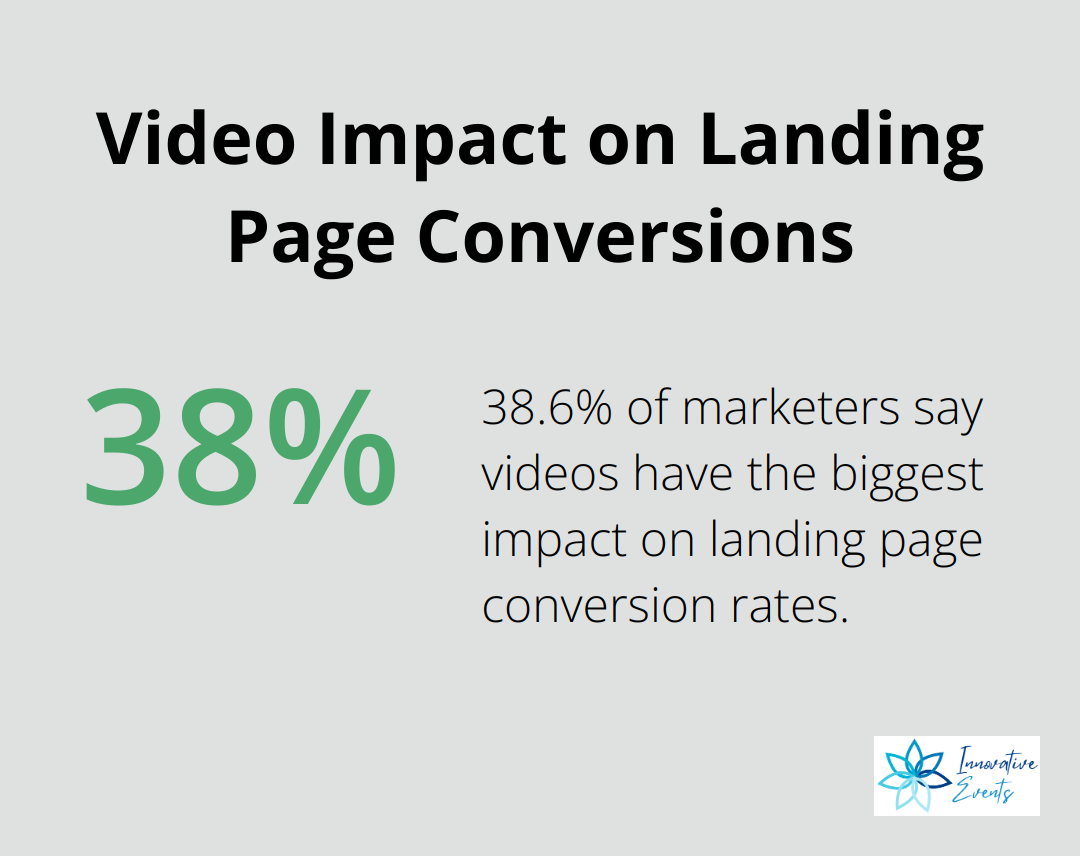 Chart illustrating that 38.6% of marketers say videos have the biggest impact on landing page conversion rates - digital marketing content