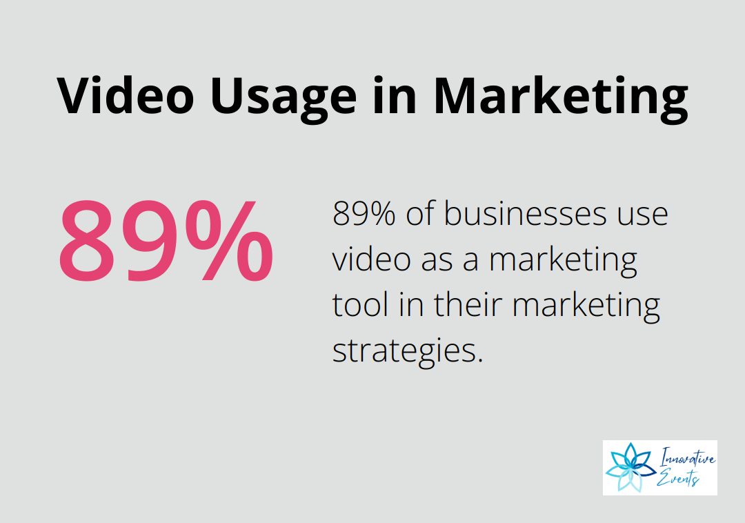 Chart showing 89% of businesses use video as a marketing tool