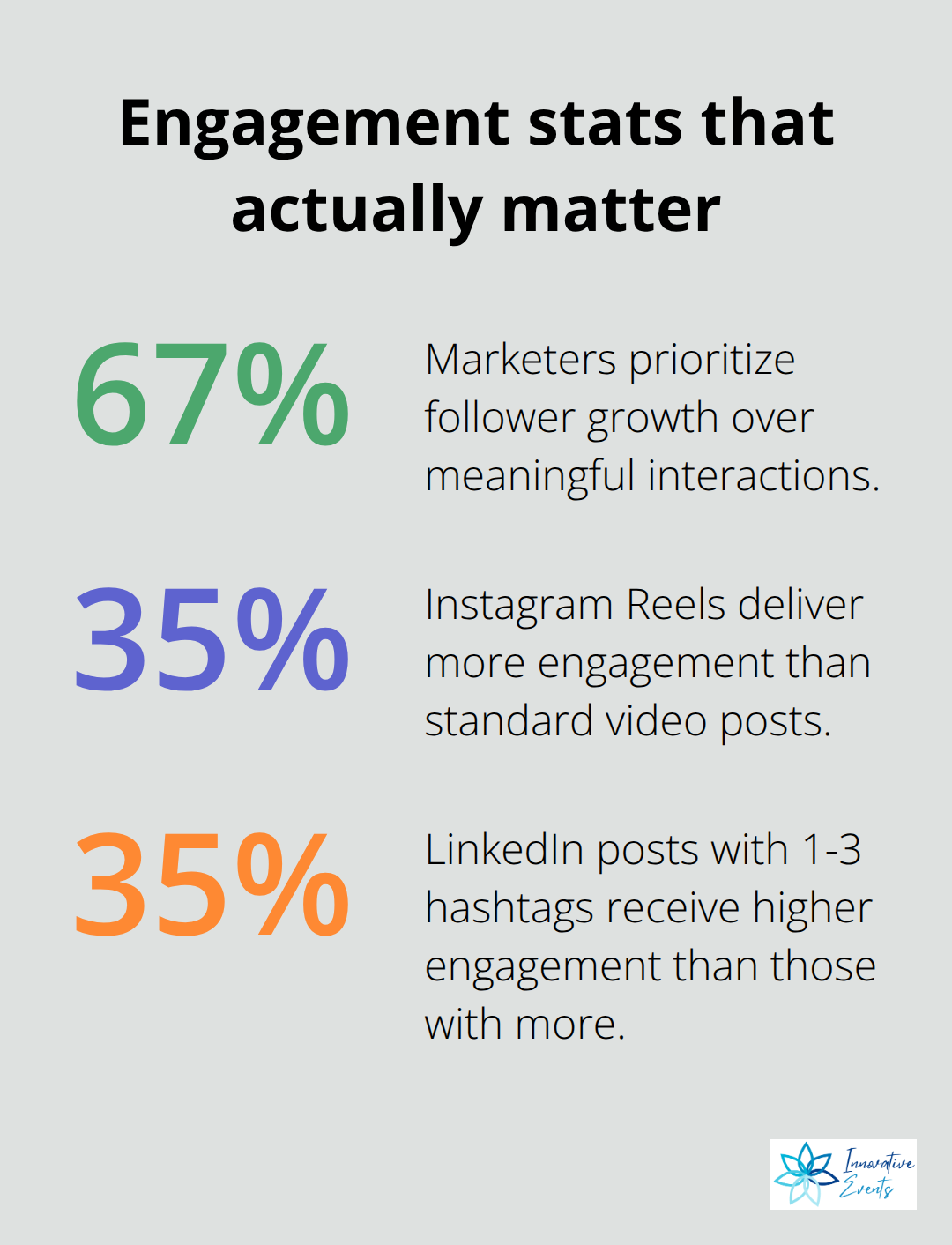 Three key social media engagement statistics relevant to U.S. marketers - digital marketing customer engagement social media planning & analytics