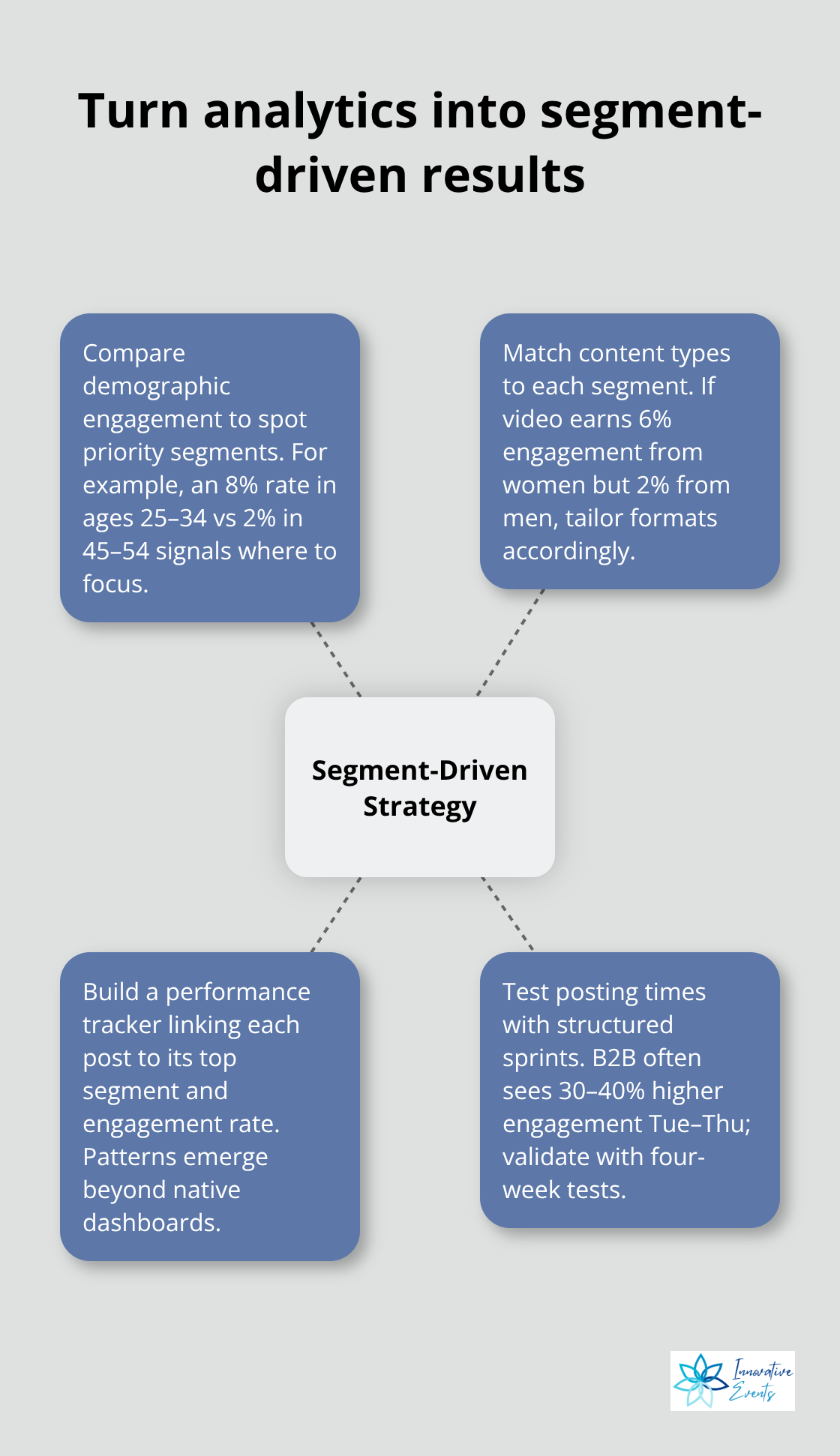 Hub-and-spoke diagram showing how to convert audience analytics into engagement gains - digital marketing customer engagement social media planning & analytics