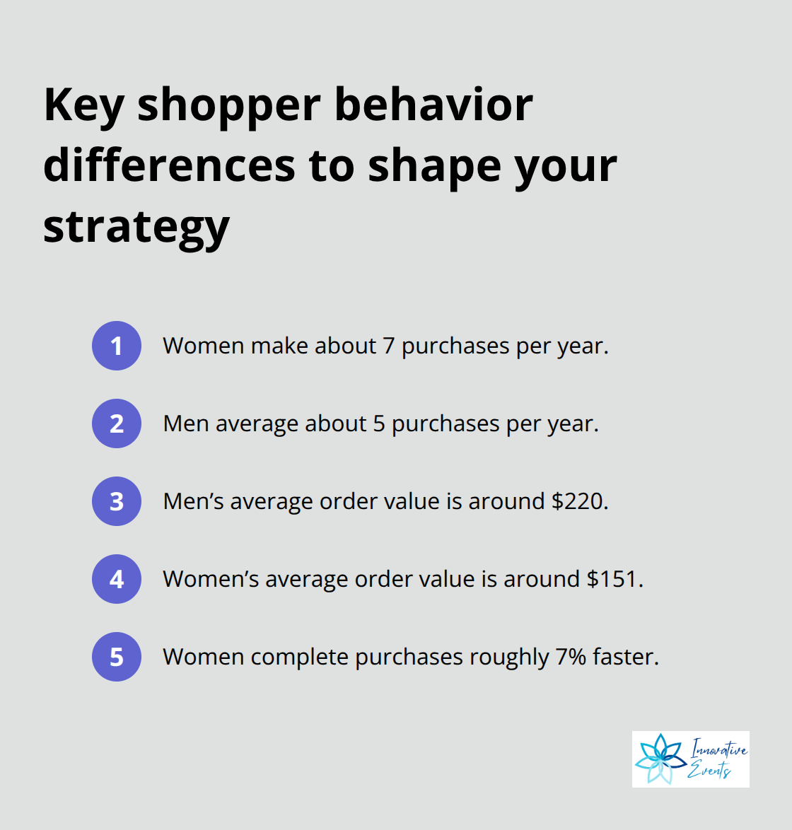 Compact list showing shopper purchase frequency, average order value, and checkout speed differences between women and men. - e commerce brand strategy