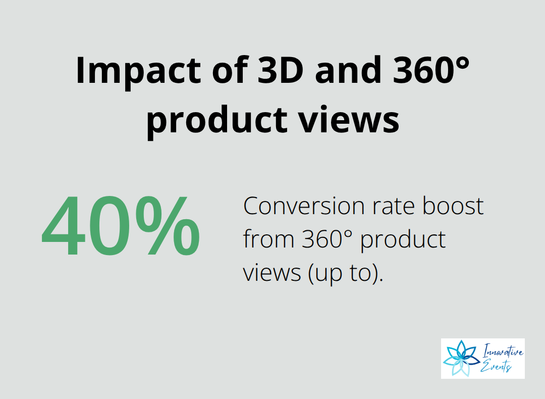 Percentage chart showing the conversion rate lift from 360-degree product views. - e commerce brand strategy