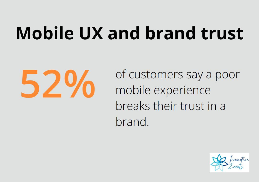 Percentage chart showing how many customers lose trust after a poor mobile experience.