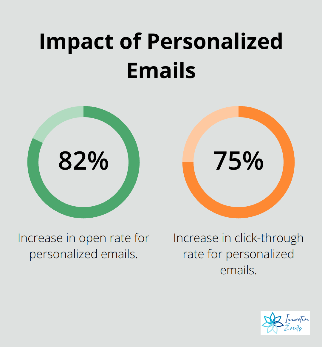 Chart showing the increase in open rate (82%) and click-through rate (75%) for personalized emails
