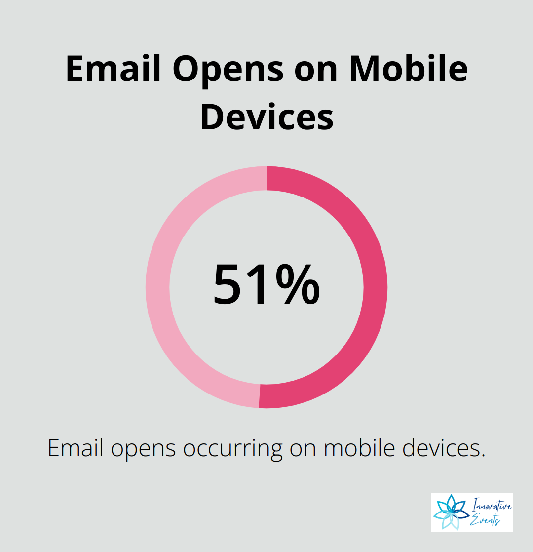Chart showing that 51% of email opens occur on mobile devices - email marketing campaigner