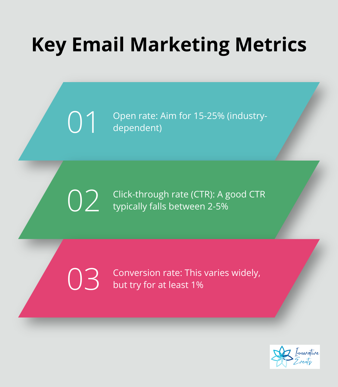 Chart showing three key email marketing metrics: open rate, click-through rate, and conversion rate, with their target ranges - email marketing campaigner