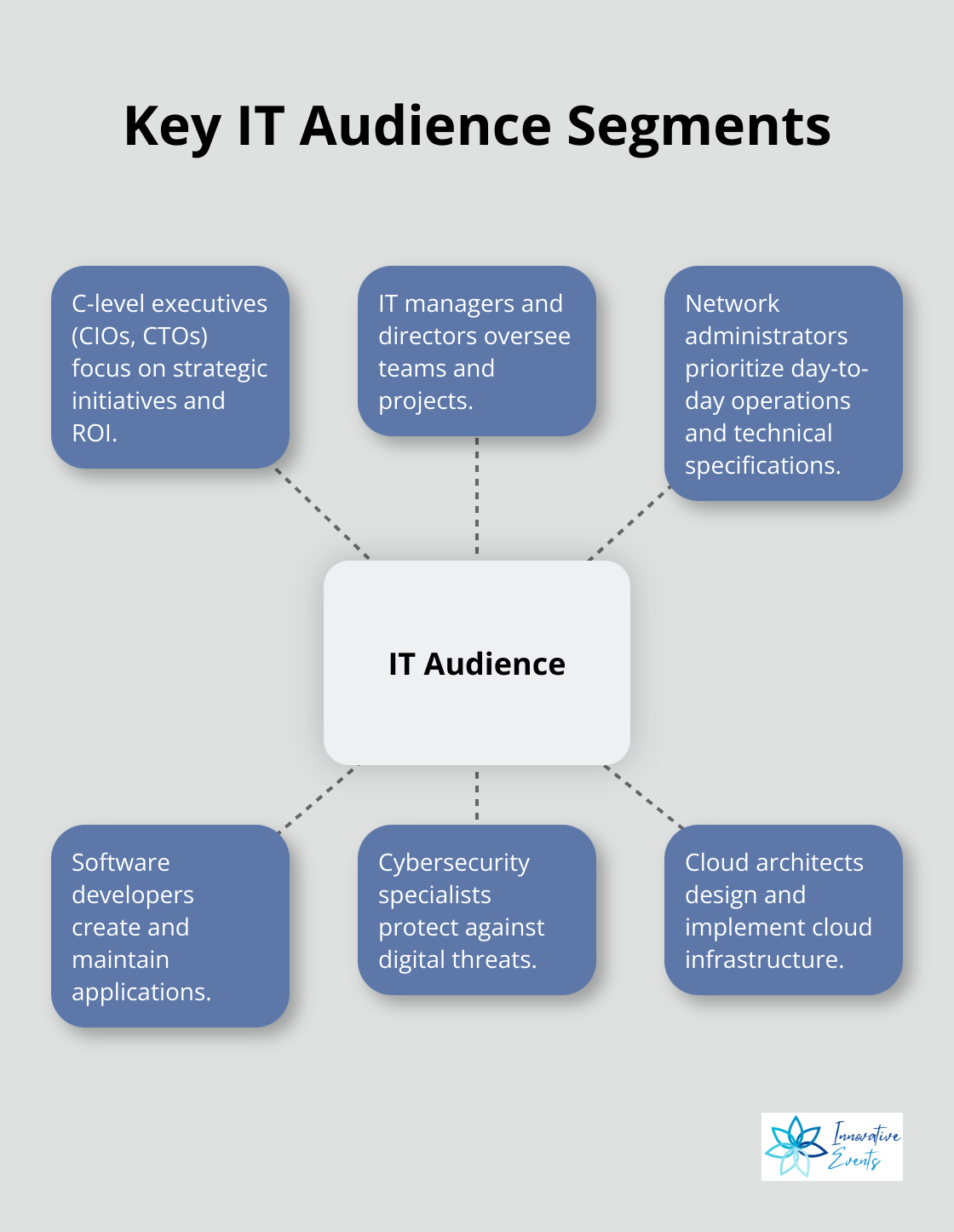 Hub-and-spoke chart displaying six key IT audience segments: C-level executives, IT managers and directors, Network administrators, Software developers, Cybersecurity specialists, and Cloud architects. - email marketing for it companies