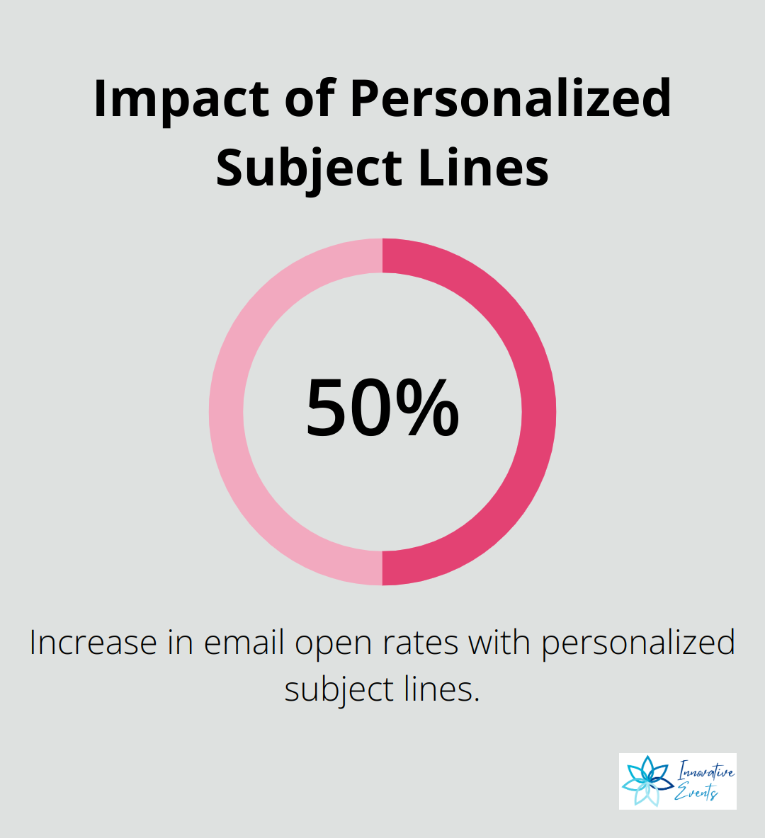 Percentage chart showing that personalized subject lines increase email open rates by 50%.