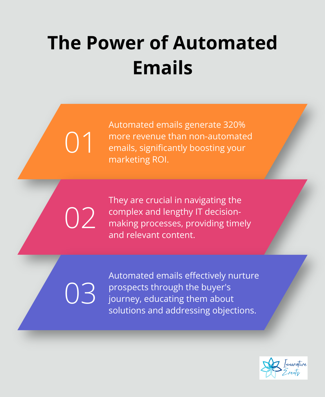 Ordered list chart showing three key points about automated emails: 320% more revenue generation, importance in complex IT decision-making processes, and effectiveness in nurturing prospects. - email marketing for it companies