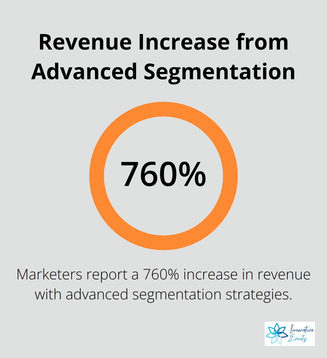 Chart showing a 760% increase in revenue for marketers who advanced their segmentation strategies