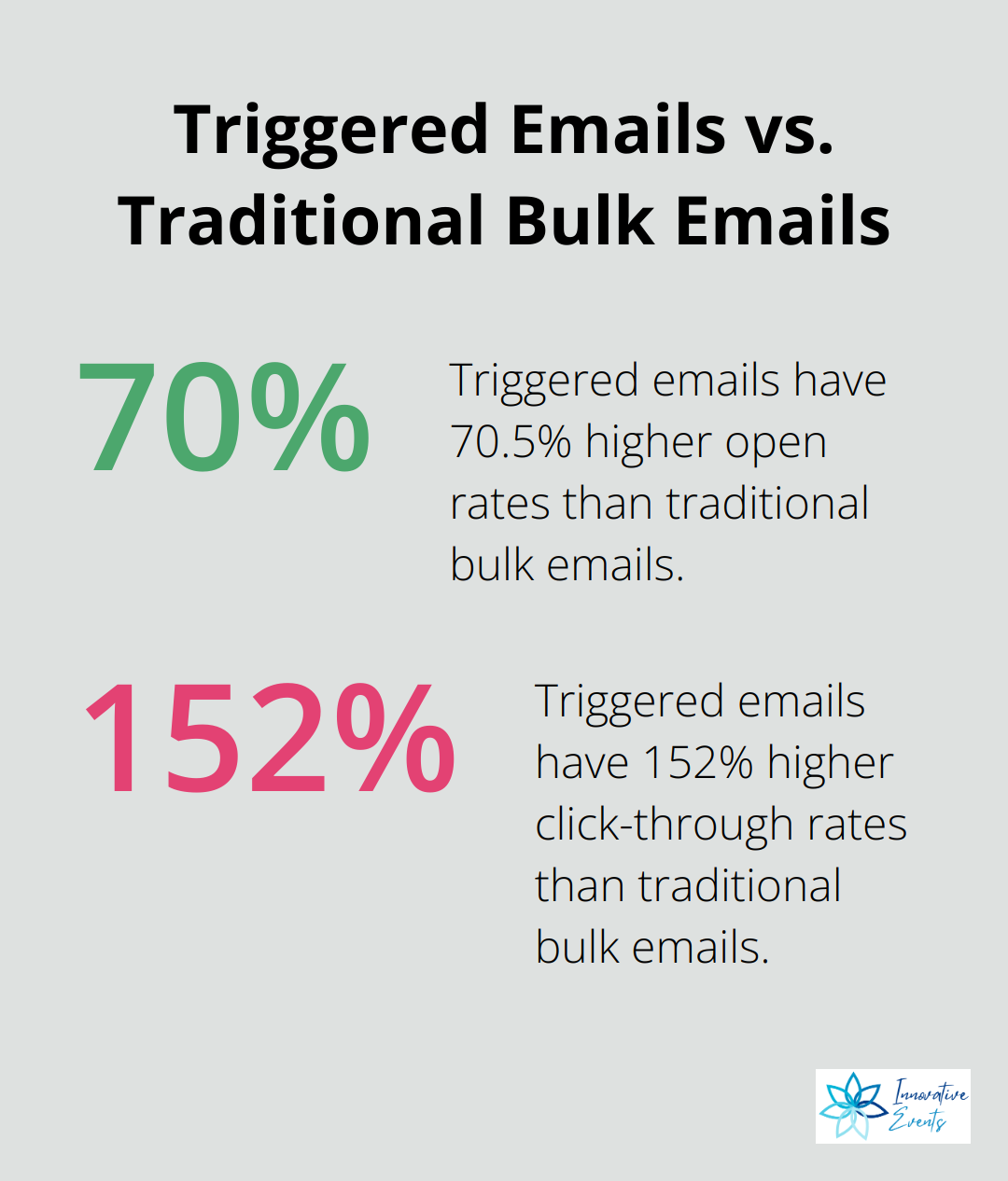 Chart comparing open rates and click-through rates of triggered emails to traditional bulk emails - email marketing with crm