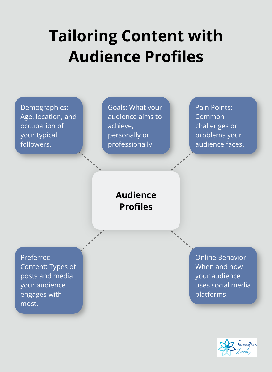 Hub and spoke chart showing how audience profiles help tailor content strategy with 5 key aspects: demographics, goals, pain points, preferred content, and online behavior. - engagement on social media