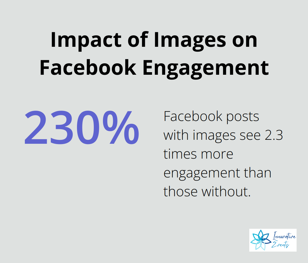 Percentage chart showing that Facebook posts with images see 230% more engagement than those without. - engagement on social media