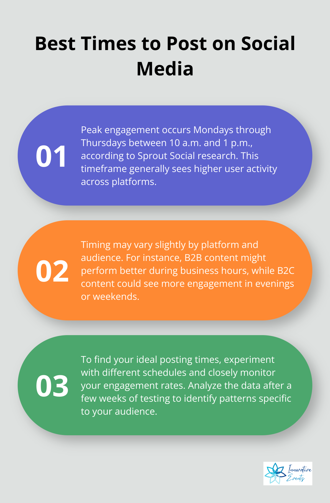 Ordered list chart showing the best times to post on social media: Mondays through Thursdays between 10 a.m. and 1 p.m., with advice to test and monitor engagement.