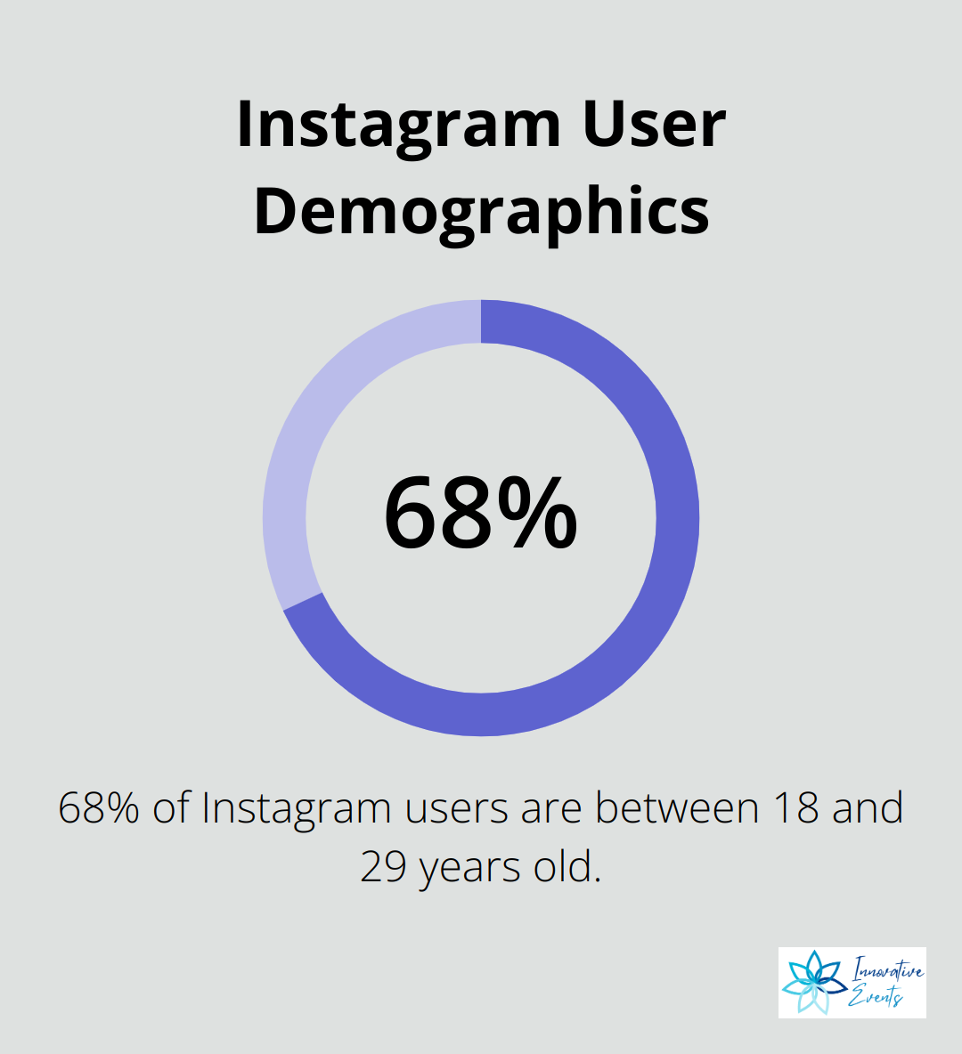 Pie chart showing 68% of Instagram users are between 18 and 29 years old - engagement posts for social media