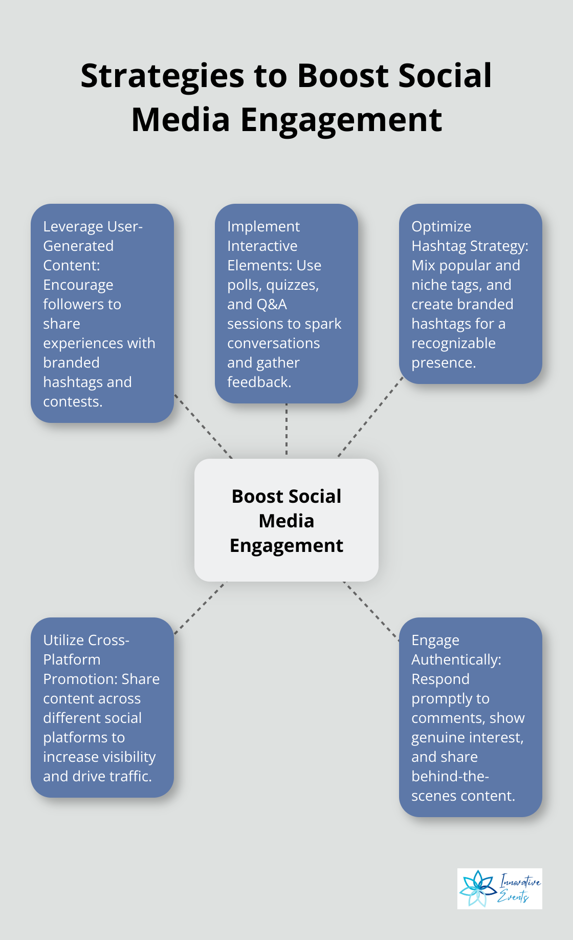 Hub and spoke chart illustrating five key strategies for increasing social media engagement
