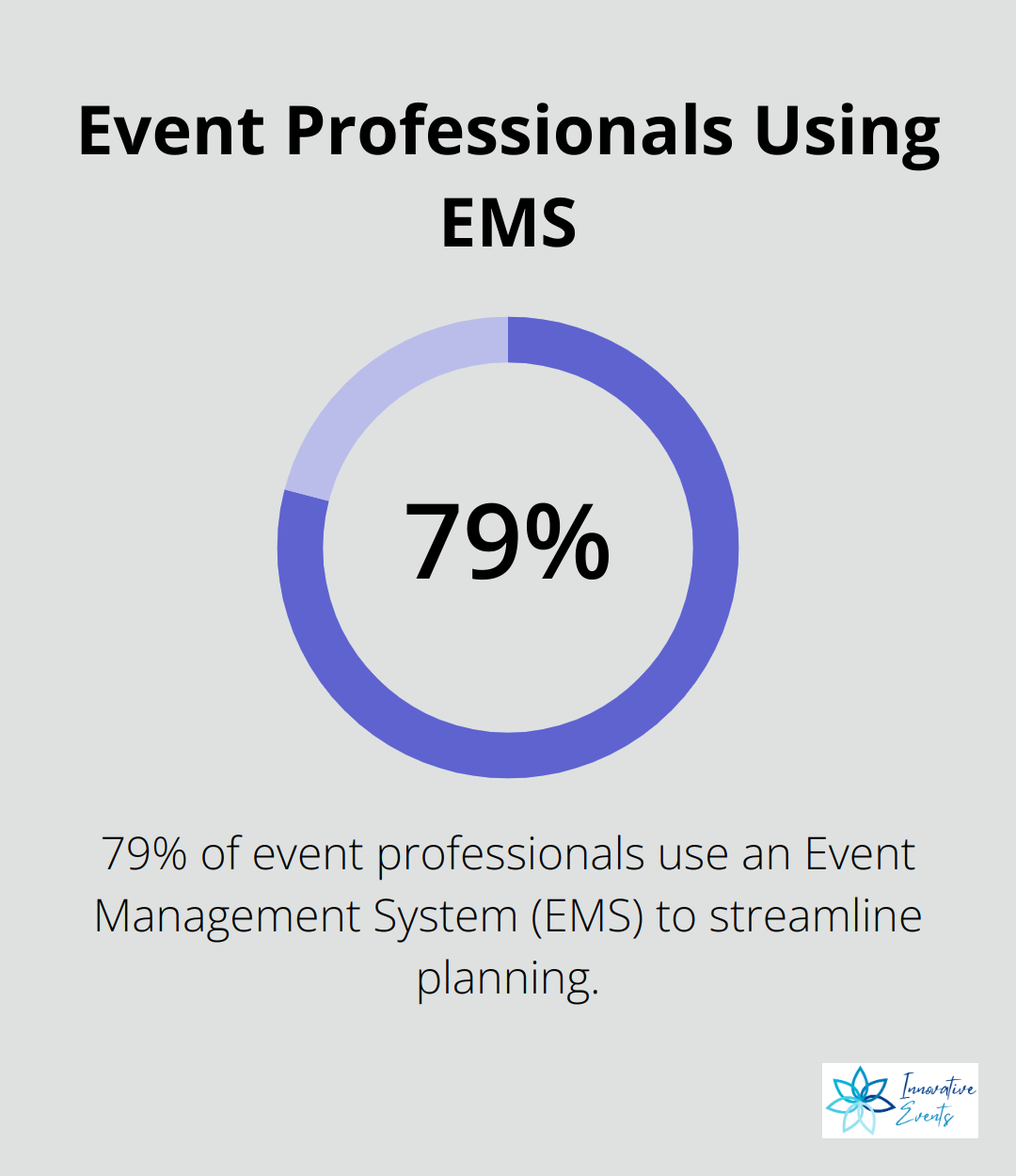 Pie chart showing 79% of event professionals use an Event Management System (EMS) to streamline planning - event management companies