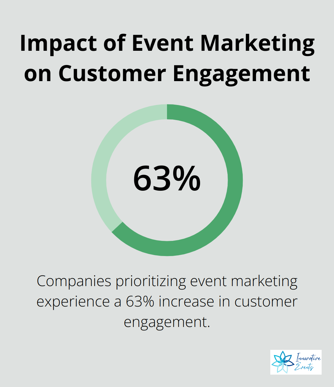 Pie chart showing 63% increase in customer engagement for companies prioritizing event marketing