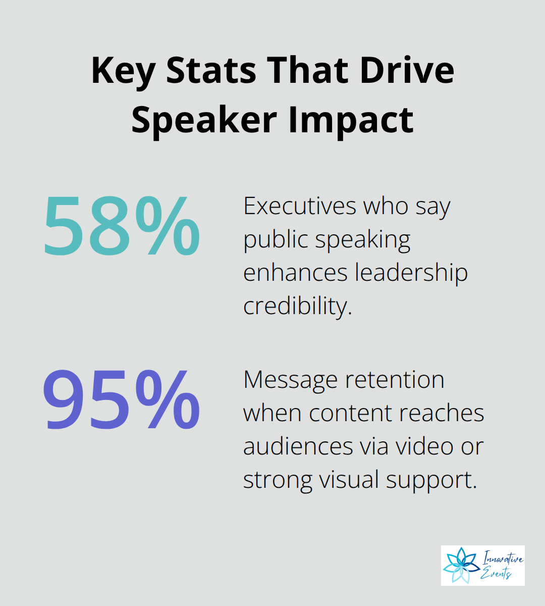 Percentage chart showing 58% leadership credibility link to public speaking and 95% message retention with video or strong visuals