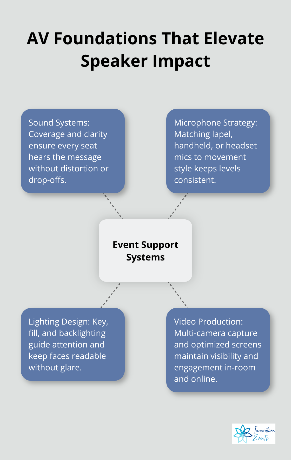 Hub-and-spoke diagram showing how sound, microphones, lighting, and video work together to amplify a speaker’s message - event support for public speakers