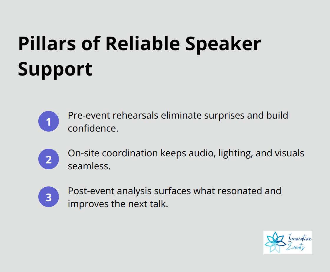 Compact list outlining pre-event rehearsals, on-site coordination, and post-event analysis for speakers - event support for public speakers