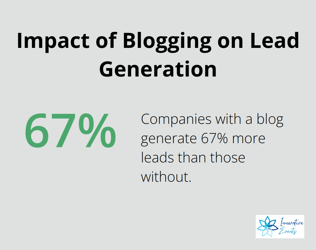 Chart showing that companies with a blog generate 67% more leads than those without