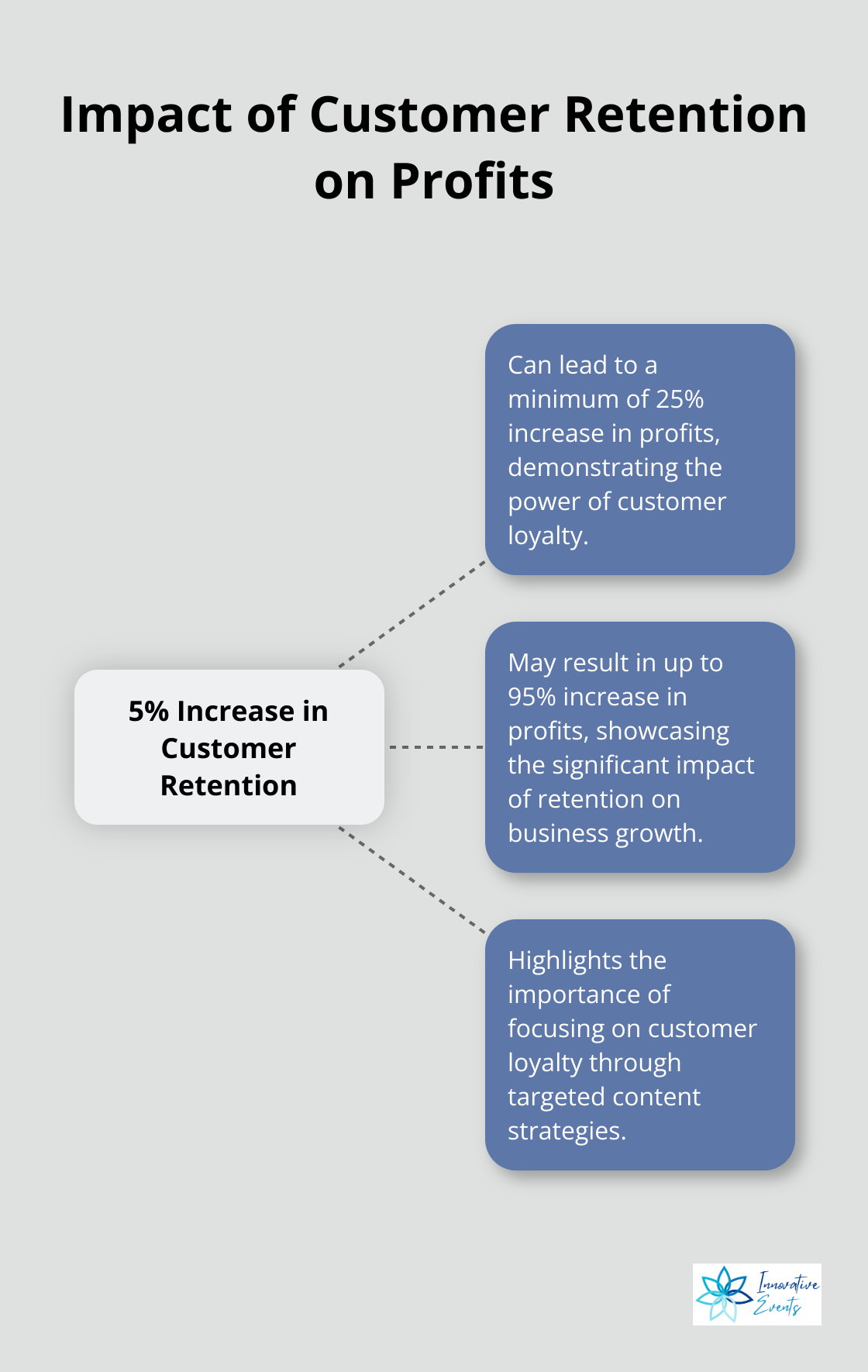 Hub and spoke chart illustrating how a 5% increase in customer retention can lead to 25-95% increase in profits - examples of great content marketing