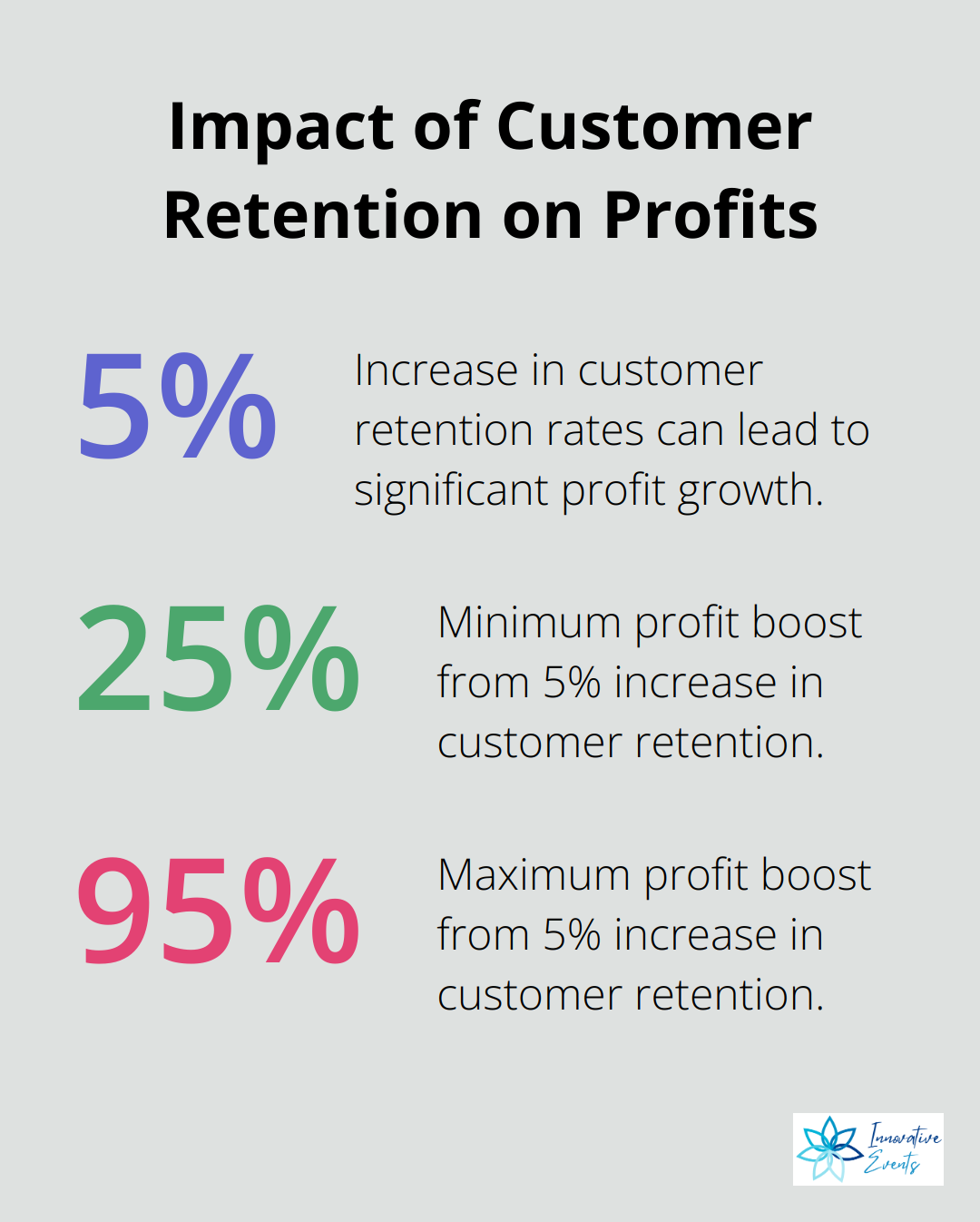Chart showing that a 5% increase in customer retention can boost profits by 25% to 95% - growth marketing consultancy