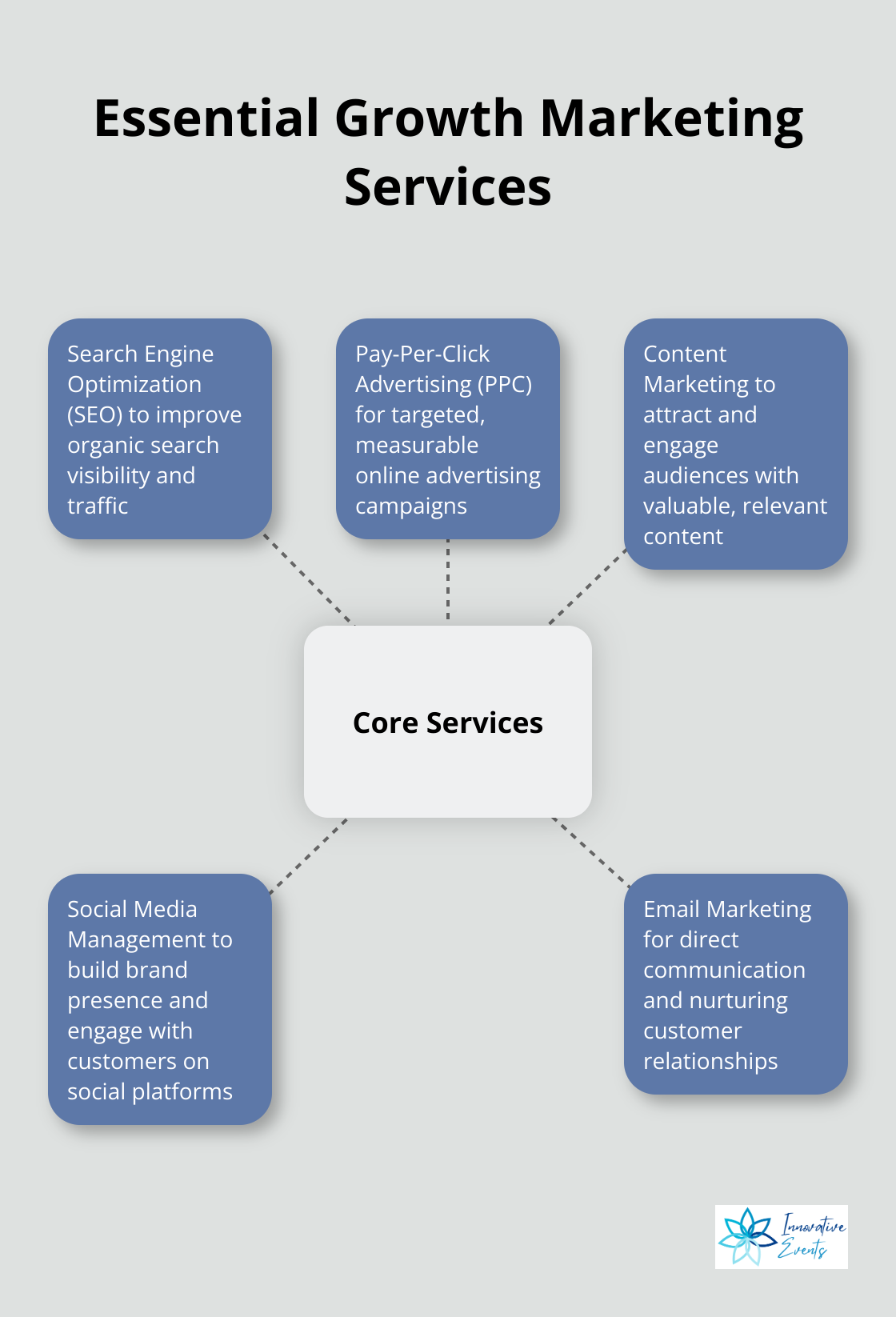 Hub and spoke chart showing core growth marketing services: SEO, PPC, Content Marketing, Social Media Management, and Email Marketing