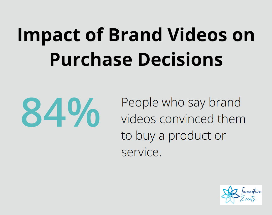 Chart showing that 84% of people say brand videos convinced them to buy a product or service - growth marketing consultancy