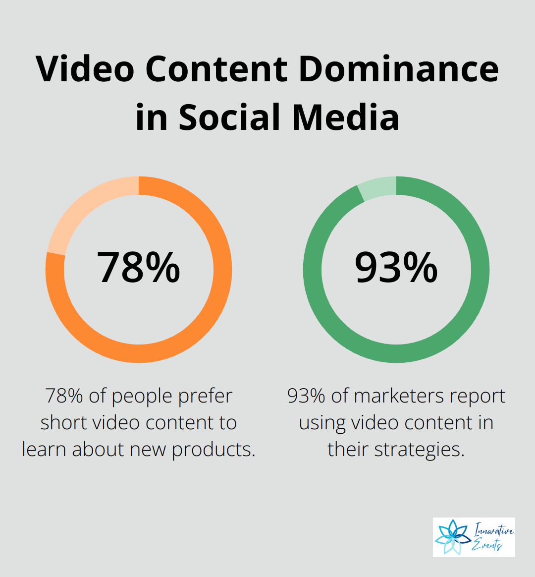 Chart showing 78% of people prefer short video content for learning about new products, and 93% of marketers use video content in their strategies - how to boost social media engagement