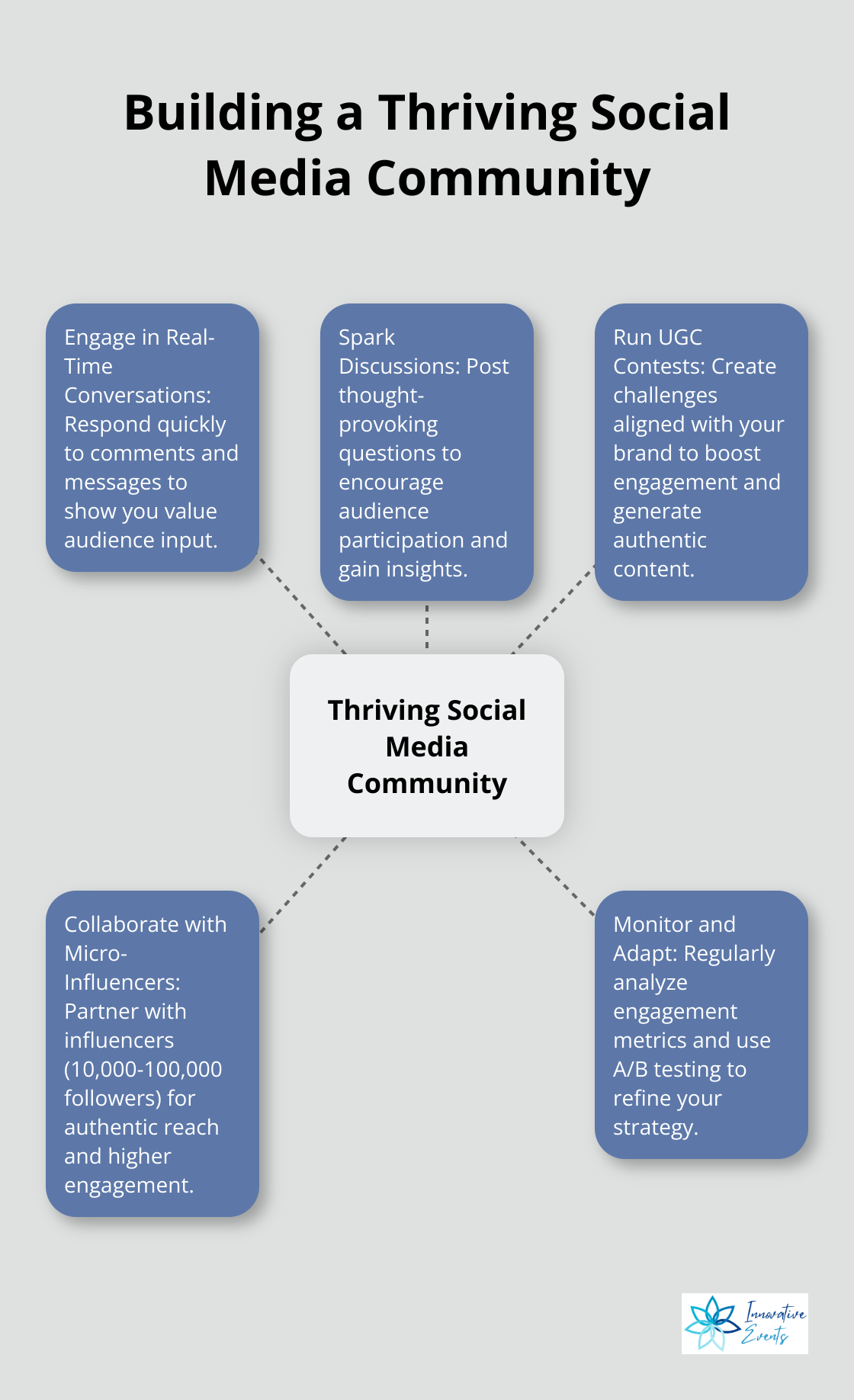 Hub and spoke chart showing key strategies for building a thriving social media community - how to boost social media engagement