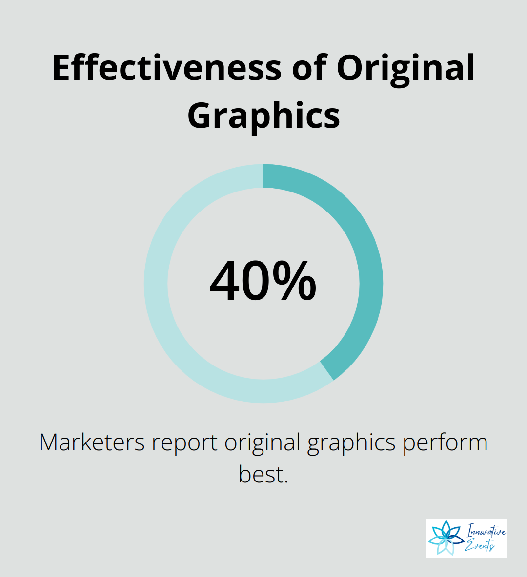 40% of marketers report original graphics like infographics and illustrations perform best - how to get more engagement on social media