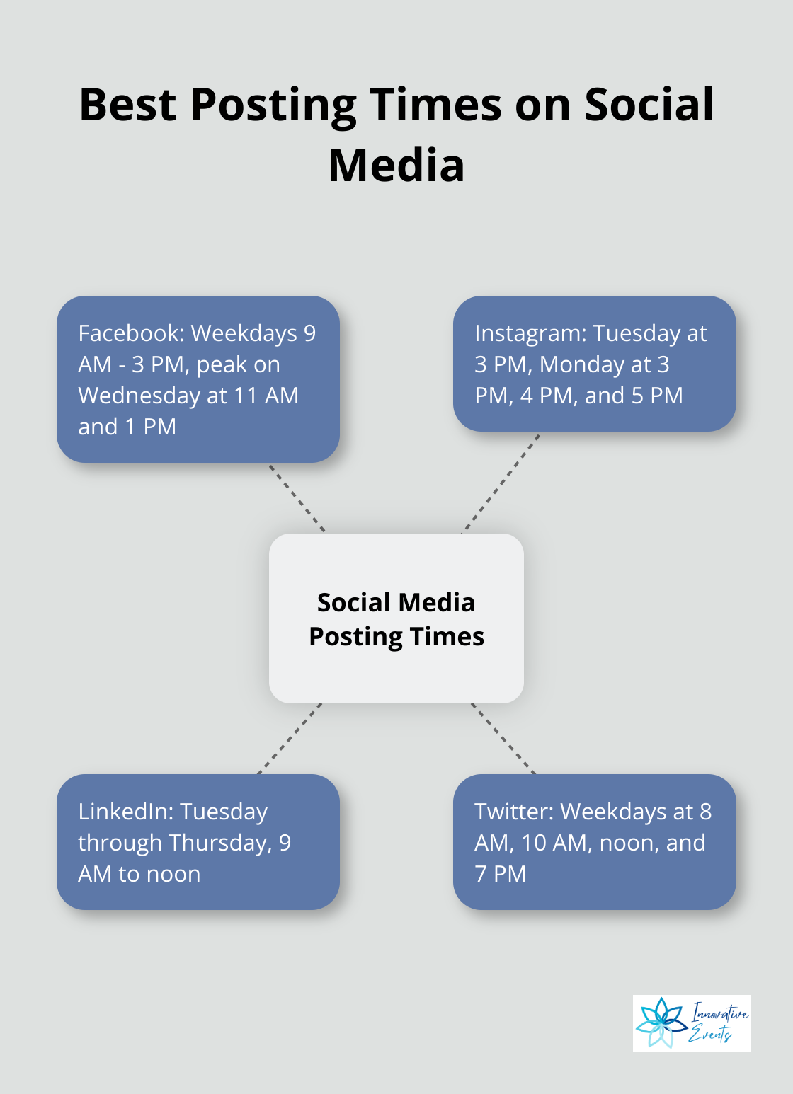 Hub and spoke chart showing optimal posting times for Facebook, Instagram, LinkedIn, and Twitter