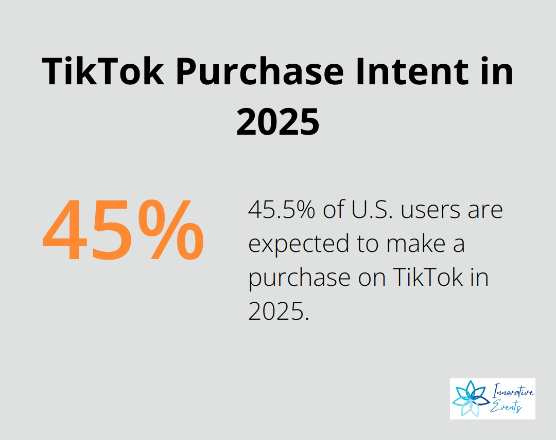 Chart showing 45.5% of U.S. users are expected to make a purchase on TikTok in 2025 - how to get social media engagement