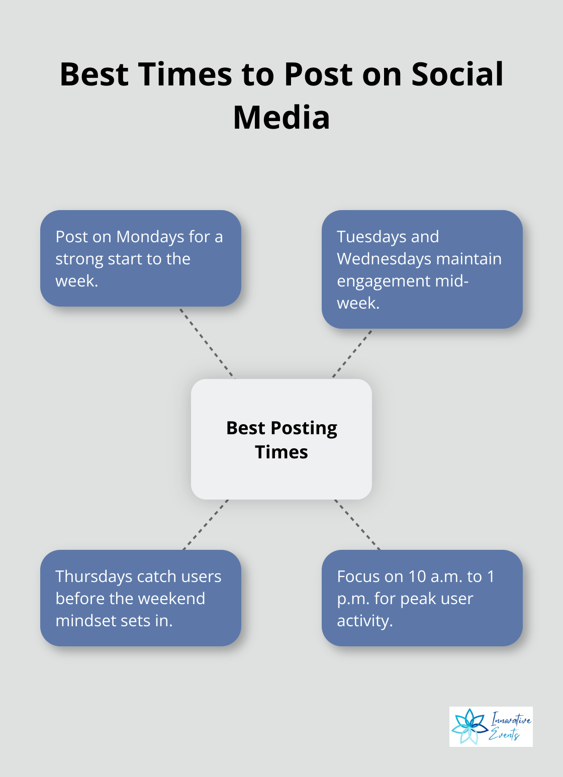 Hub and spoke chart showing the best times to post on social media: Mondays through Thursdays between 10 a.m. and 1 p.m.