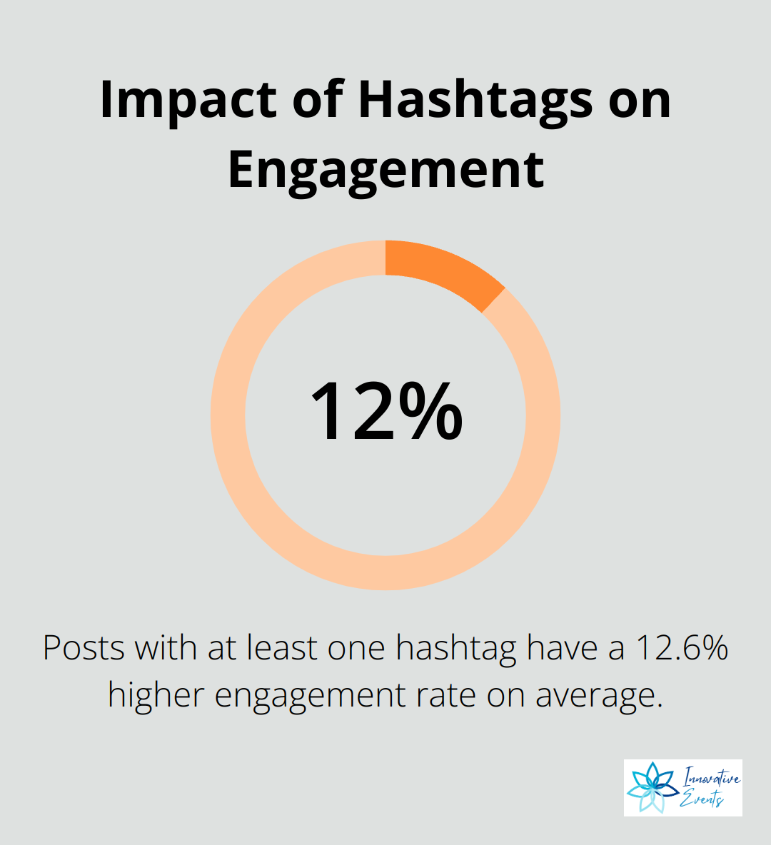 Chart showing posts with at least one hashtag have a 12.6% higher engagement rate - how to get social media engagement