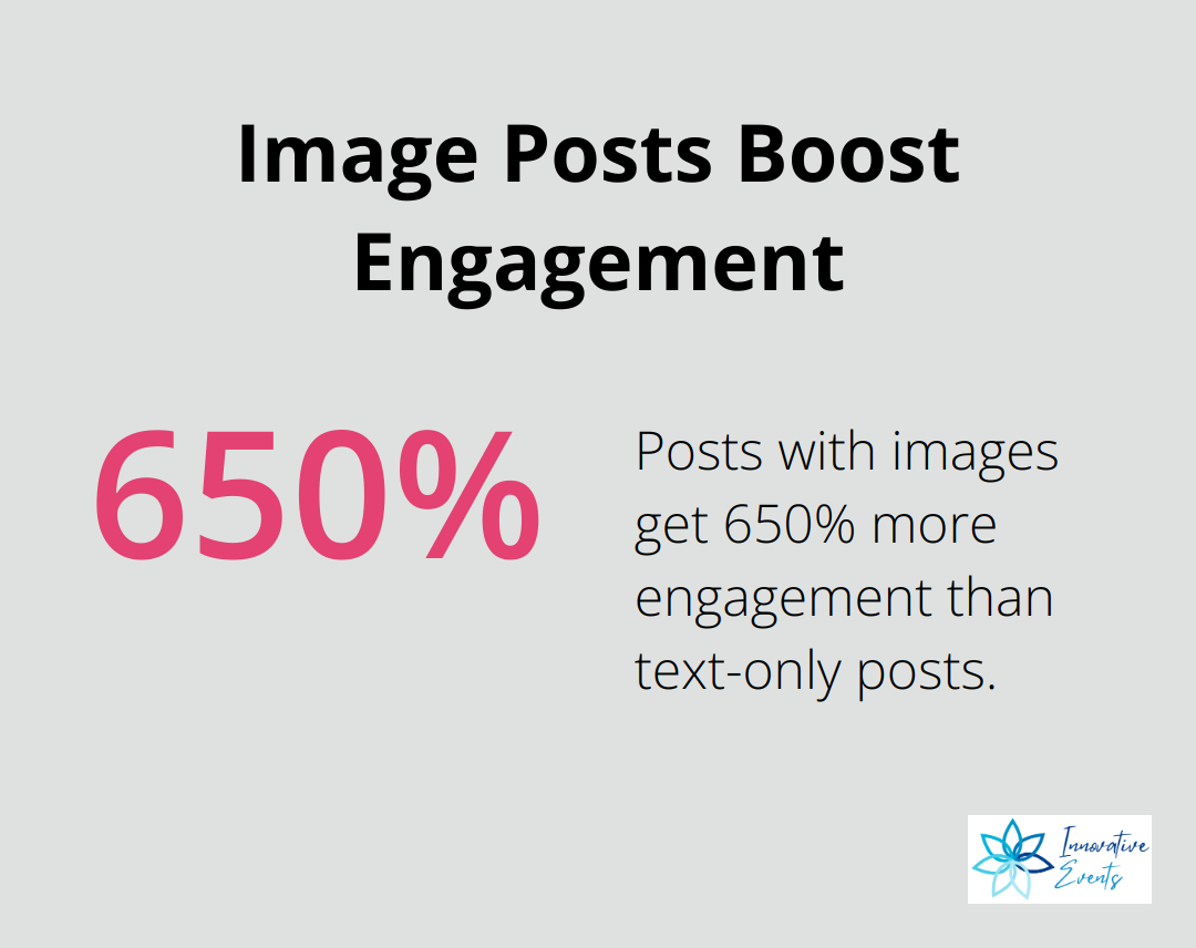 Chart showing that posts with images get 650% more engagement than text-only posts - how to improve social media engagement