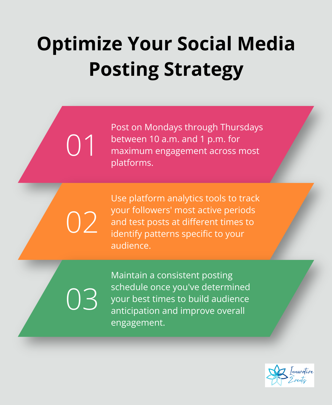 Chart outlining three key strategies for optimal social media posting times and engagement