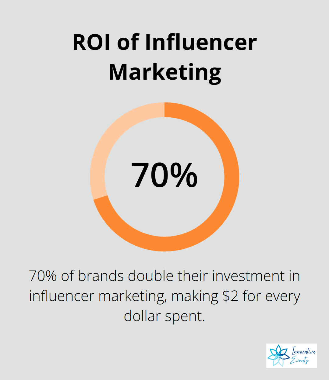 Chart showing that 70% of brands make $2 for every dollar spent on influencer marketing - how to improve social media engagement