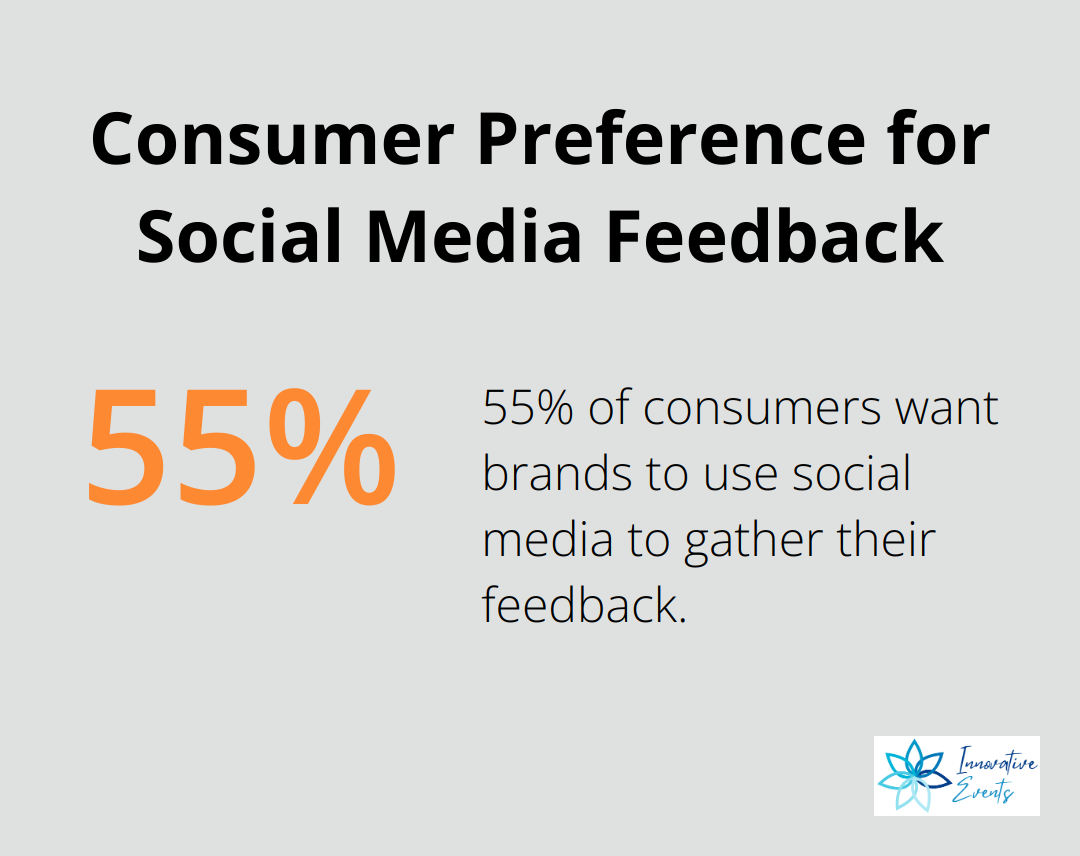 Pie chart showing 55% of consumers want brands to use social media for feedback - how to increase social media engagement