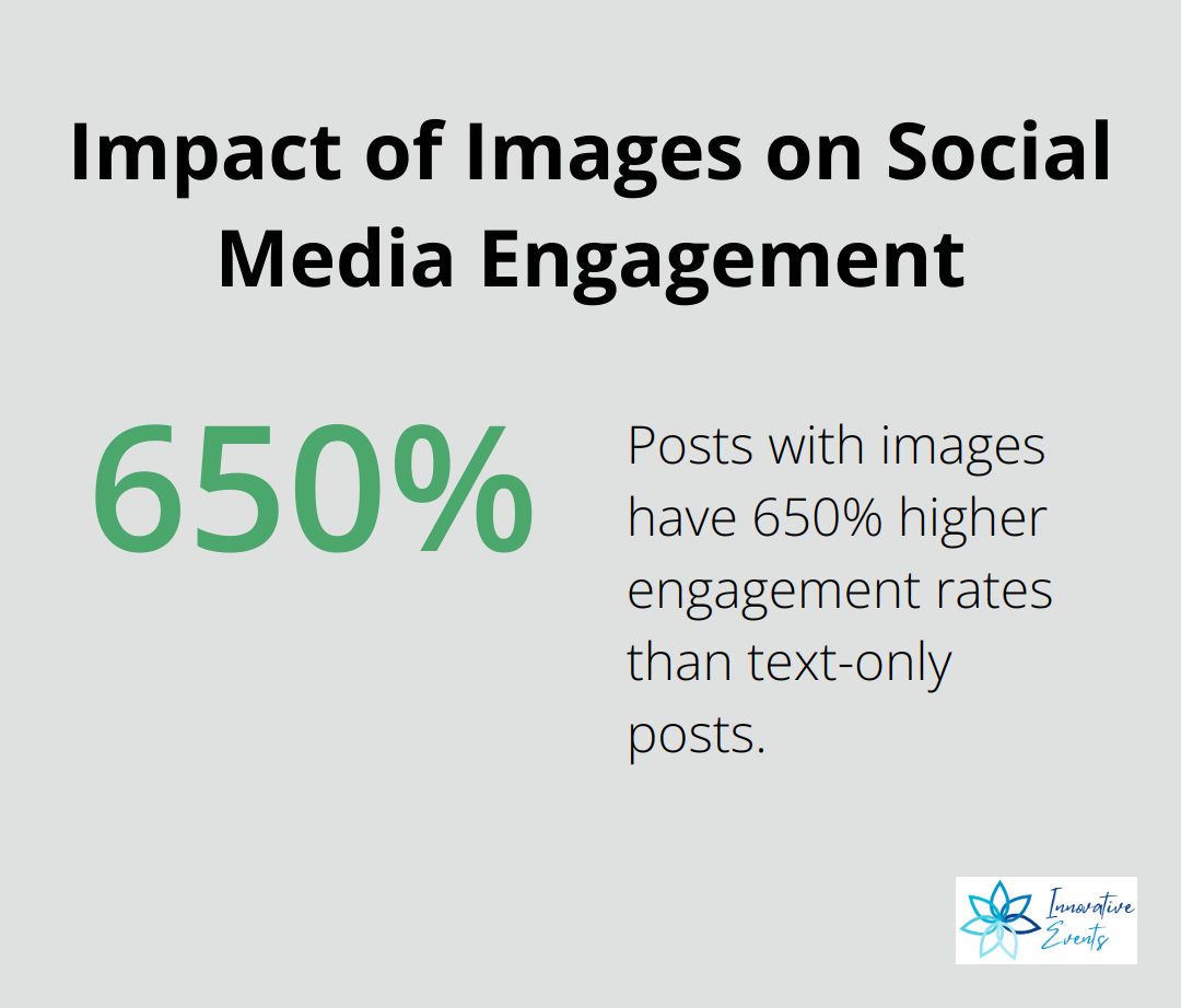 Bar chart showing 650% higher engagement rates for posts with images compared to text-only posts