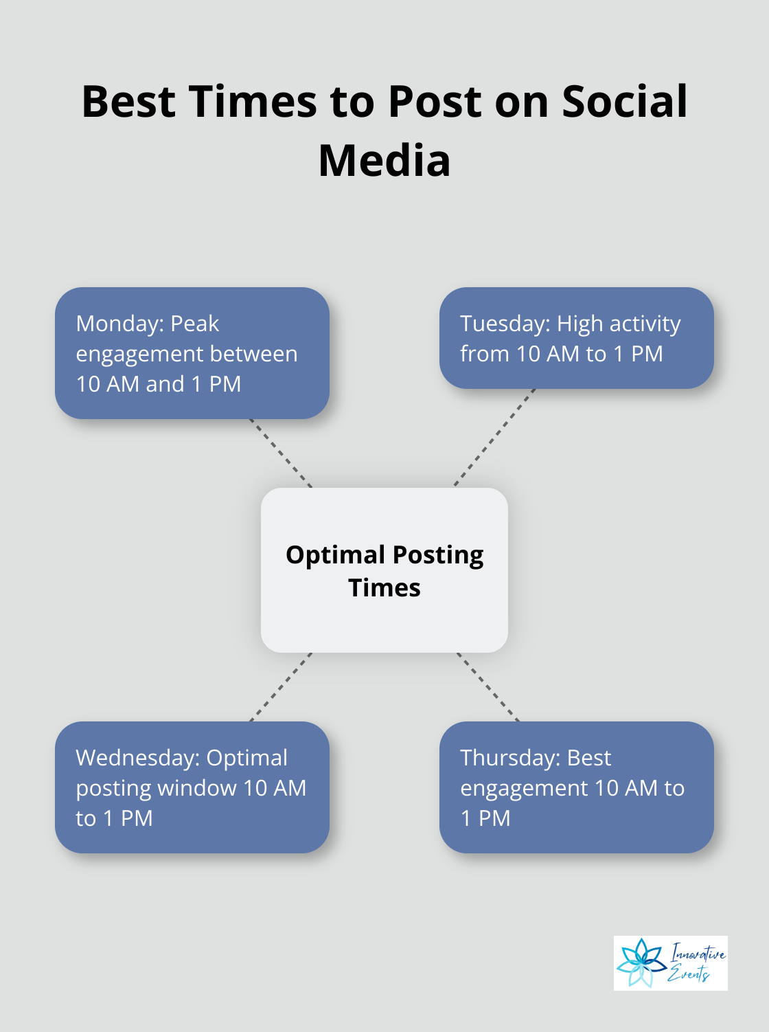 Hub and spoke chart showing optimal social media posting times: Monday to Thursday, 10 AM to 1 PM - how to increase social media engagement