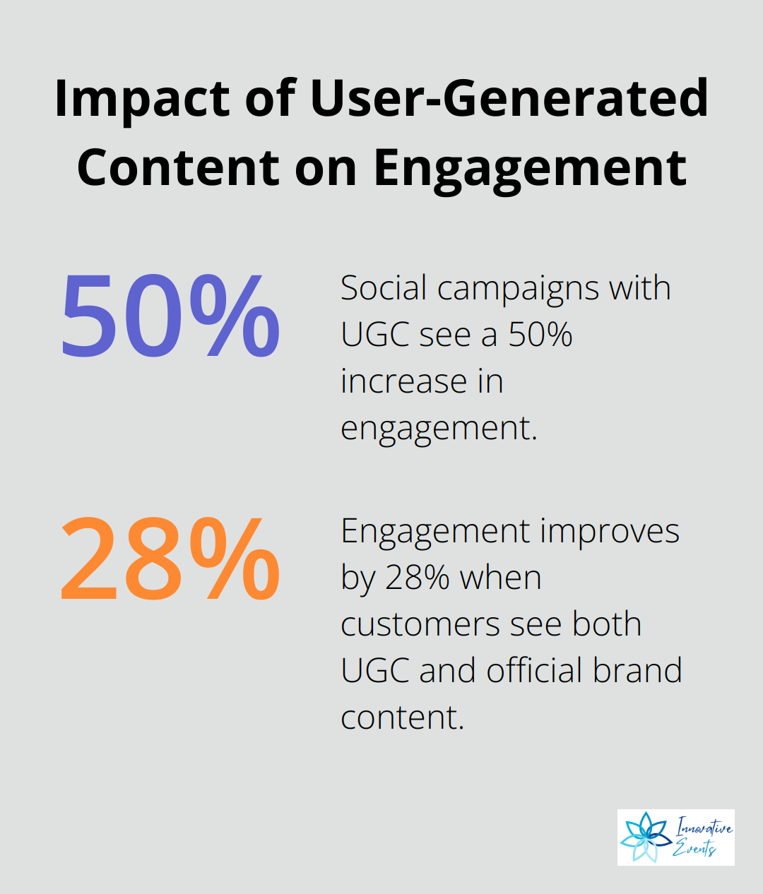 Chart showing target engagement rates: 5% for Instagram and 1% for Facebook