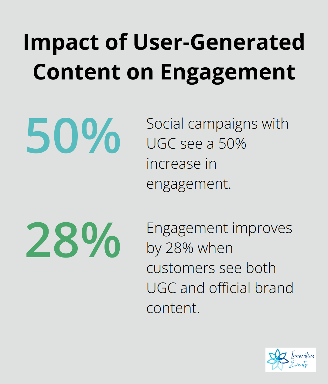 Chart showing 50% increase in engagement with UGC campaigns and 28% improvement with combined UGC and brand content - how to increase social media engagement organically
