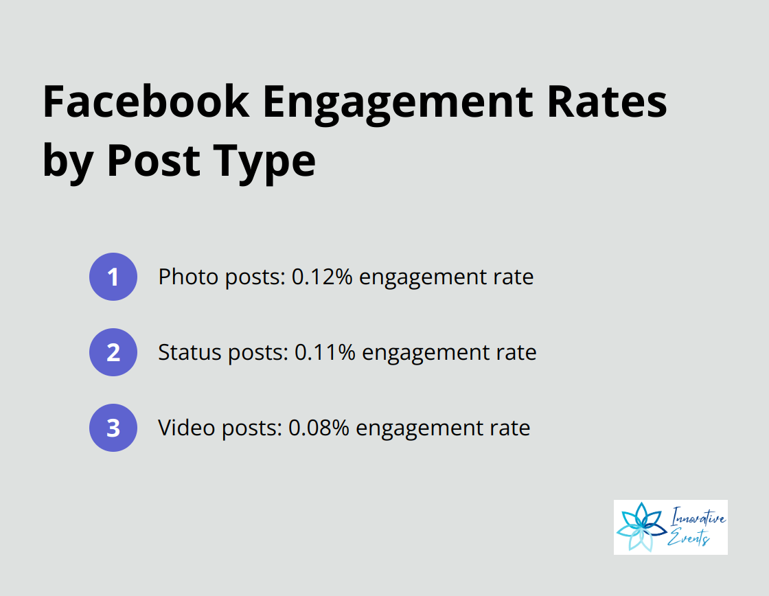 Ordered list showing engagement rates for different post types on Facebook: photo posts at 0.12%, status posts at 0.11%, and video posts at 0.08% - how to increase social media engagement organically