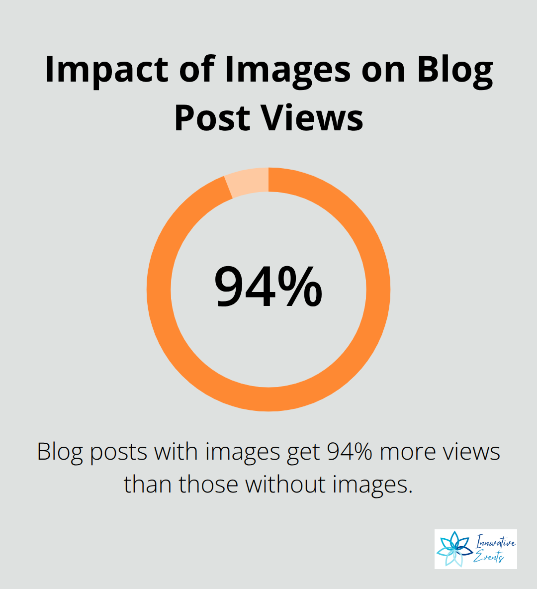 Chart showing that blog posts with images get 94% more views than text-only posts - how to increase website traffic using content marketing