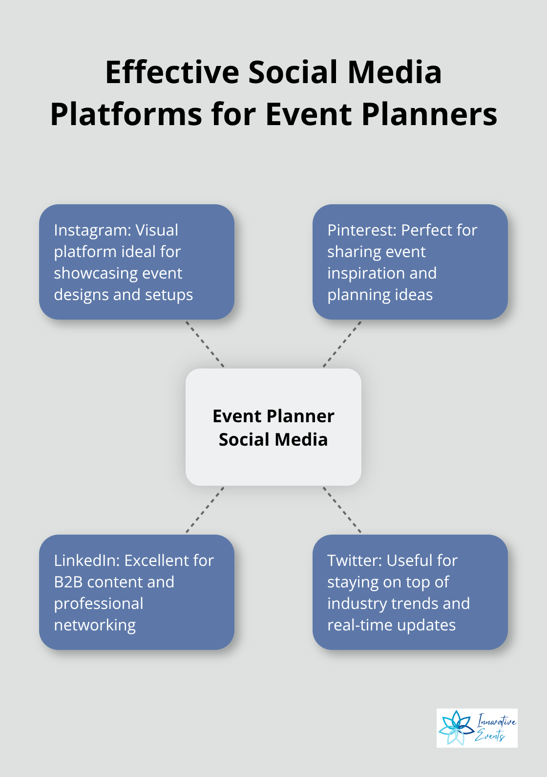 Hub and spoke chart showing different social media platforms suitable for event planners - how to increase website traffic using content marketing
