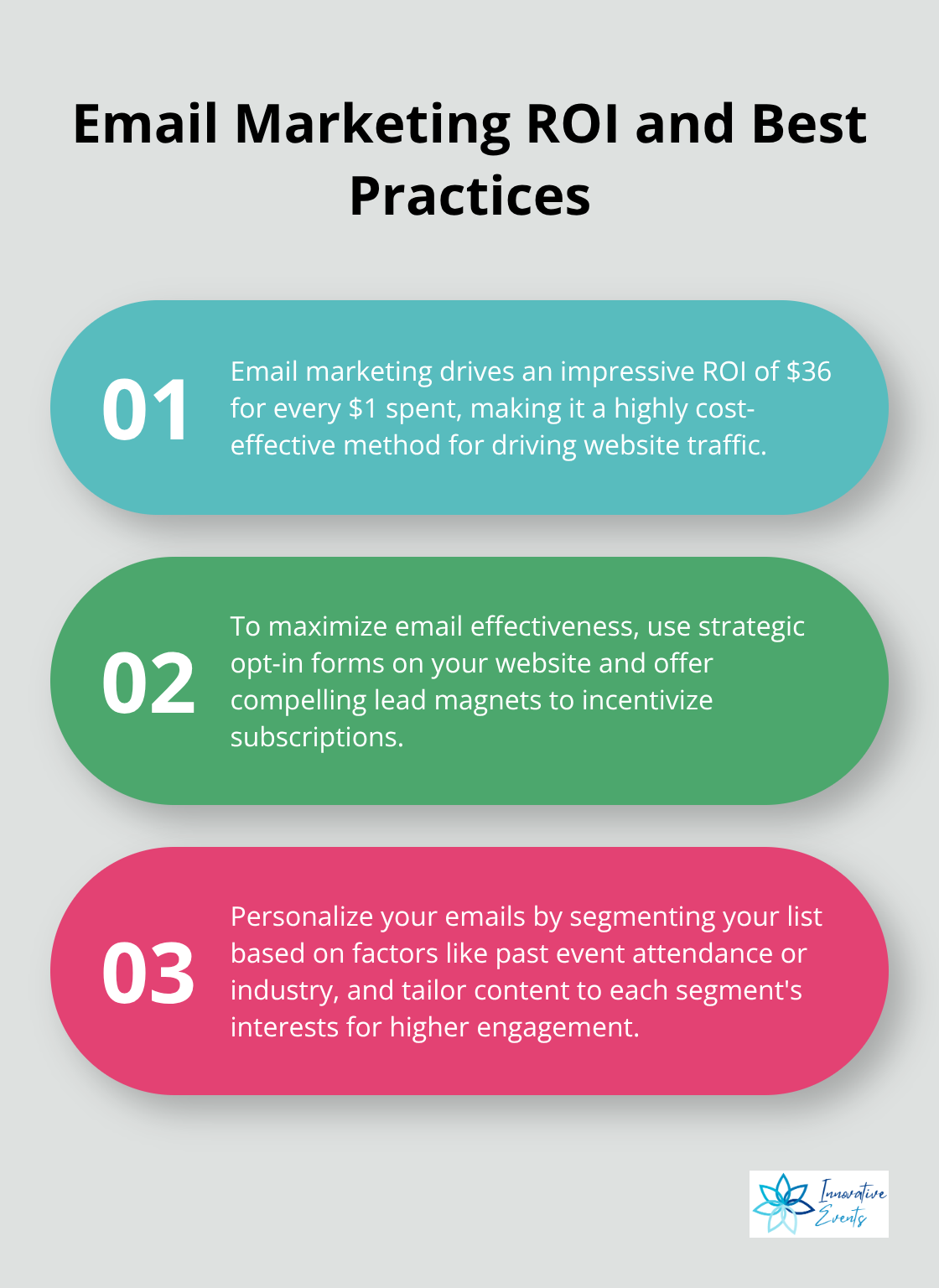 Ordered list chart showing email marketing ROI and best practices for increasing website traffic